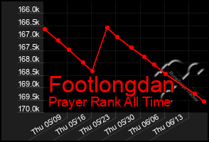 Total Graph of Footlongdan