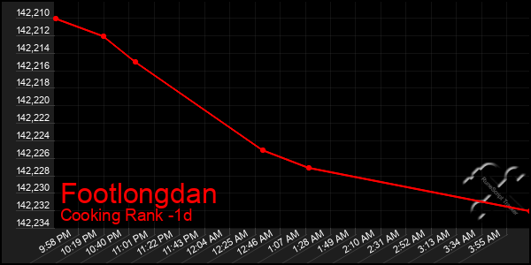 Last 24 Hours Graph of Footlongdan