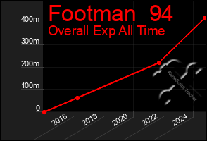 Total Graph of Footman  94