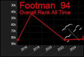 Total Graph of Footman  94