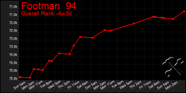 Last 31 Days Graph of Footman  94