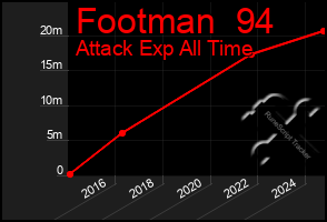 Total Graph of Footman  94