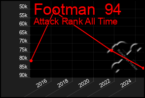 Total Graph of Footman  94