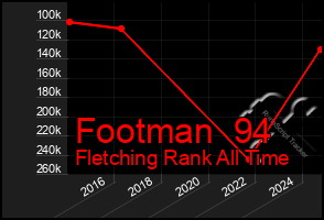 Total Graph of Footman  94