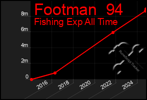 Total Graph of Footman  94