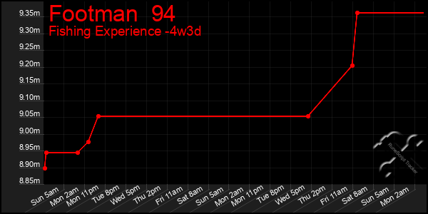 Last 31 Days Graph of Footman  94