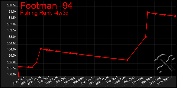 Last 31 Days Graph of Footman  94