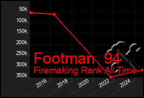 Total Graph of Footman  94