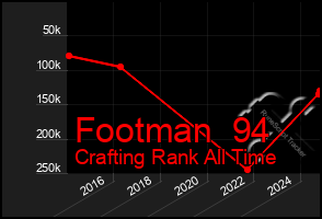 Total Graph of Footman  94