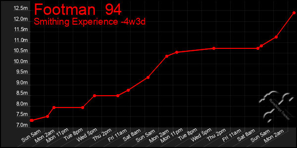 Last 31 Days Graph of Footman  94