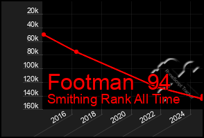 Total Graph of Footman  94