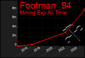 Total Graph of Footman  94