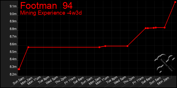 Last 31 Days Graph of Footman  94