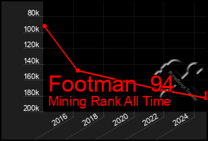 Total Graph of Footman  94