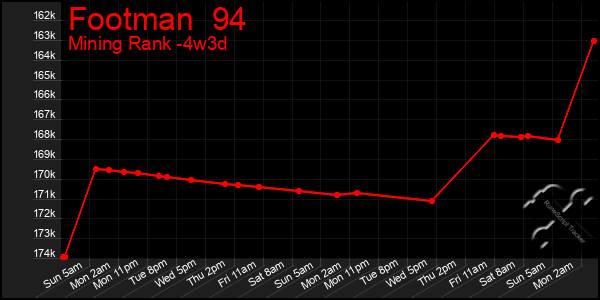 Last 31 Days Graph of Footman  94