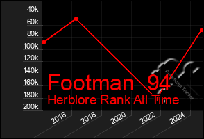 Total Graph of Footman  94