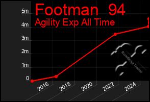 Total Graph of Footman  94