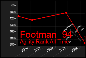 Total Graph of Footman  94