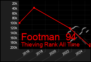 Total Graph of Footman  94