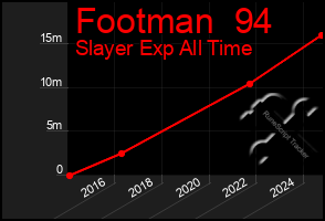 Total Graph of Footman  94