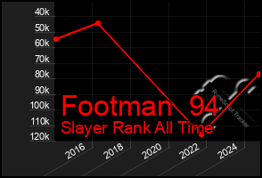 Total Graph of Footman  94