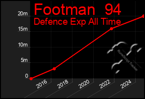 Total Graph of Footman  94