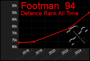 Total Graph of Footman  94