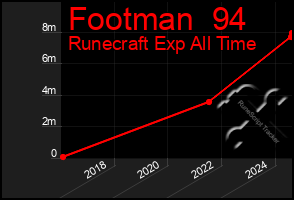 Total Graph of Footman  94