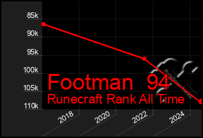 Total Graph of Footman  94