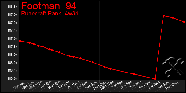 Last 31 Days Graph of Footman  94