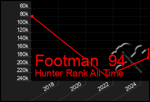 Total Graph of Footman  94