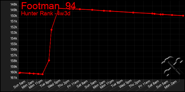 Last 31 Days Graph of Footman  94