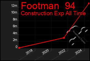 Total Graph of Footman  94