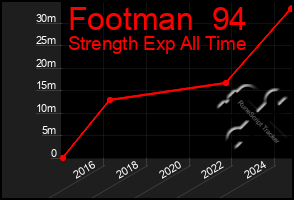 Total Graph of Footman  94