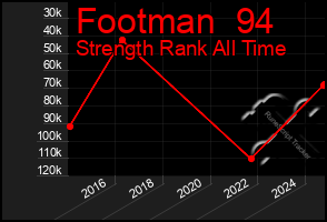 Total Graph of Footman  94