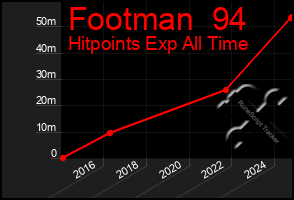 Total Graph of Footman  94