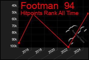 Total Graph of Footman  94