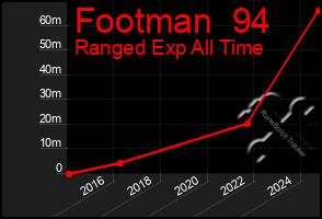 Total Graph of Footman  94