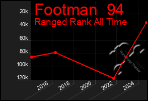 Total Graph of Footman  94