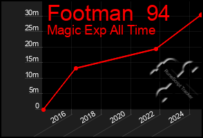 Total Graph of Footman  94