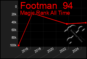 Total Graph of Footman  94