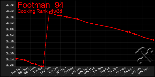 Last 31 Days Graph of Footman  94