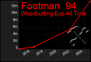 Total Graph of Footman  94