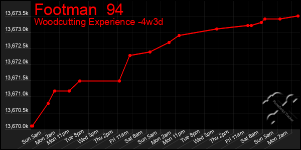 Last 31 Days Graph of Footman  94