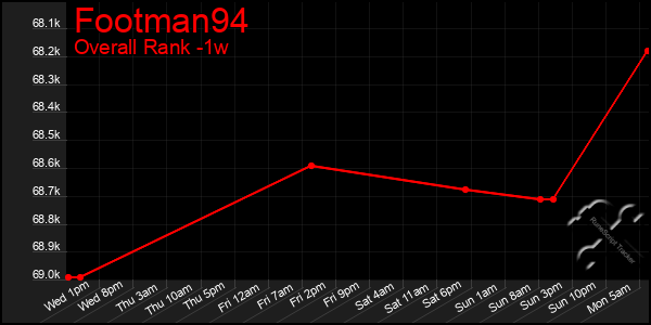 1 Week Graph of Footman94