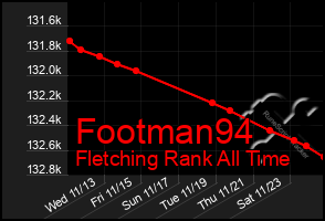 Total Graph of Footman94