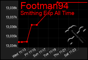 Total Graph of Footman94