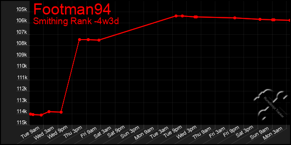 Last 31 Days Graph of Footman94