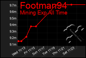 Total Graph of Footman94