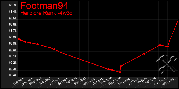 Last 31 Days Graph of Footman94